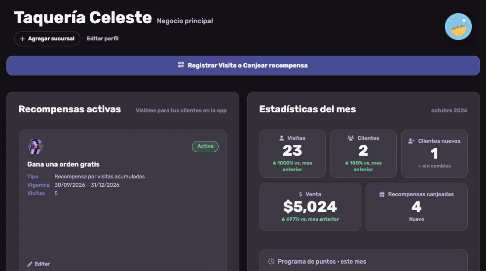 Panel de negocios de FidelyT con las recompensas activas y las estadísticas del mes de Taquería Celeste
